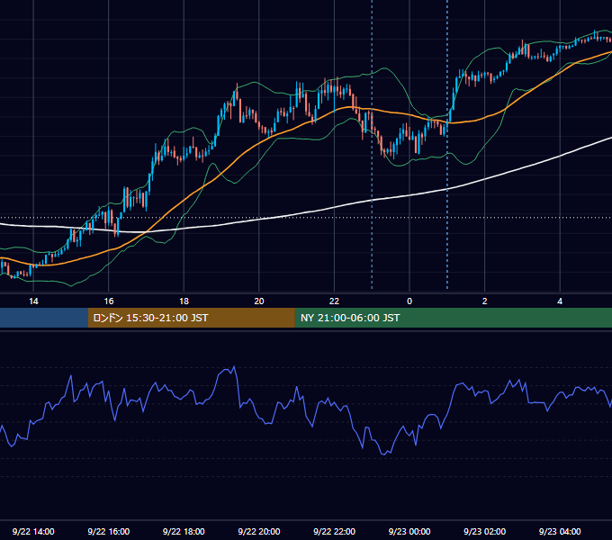 2025年9月22日（月） EUR/USD 5分足チャート