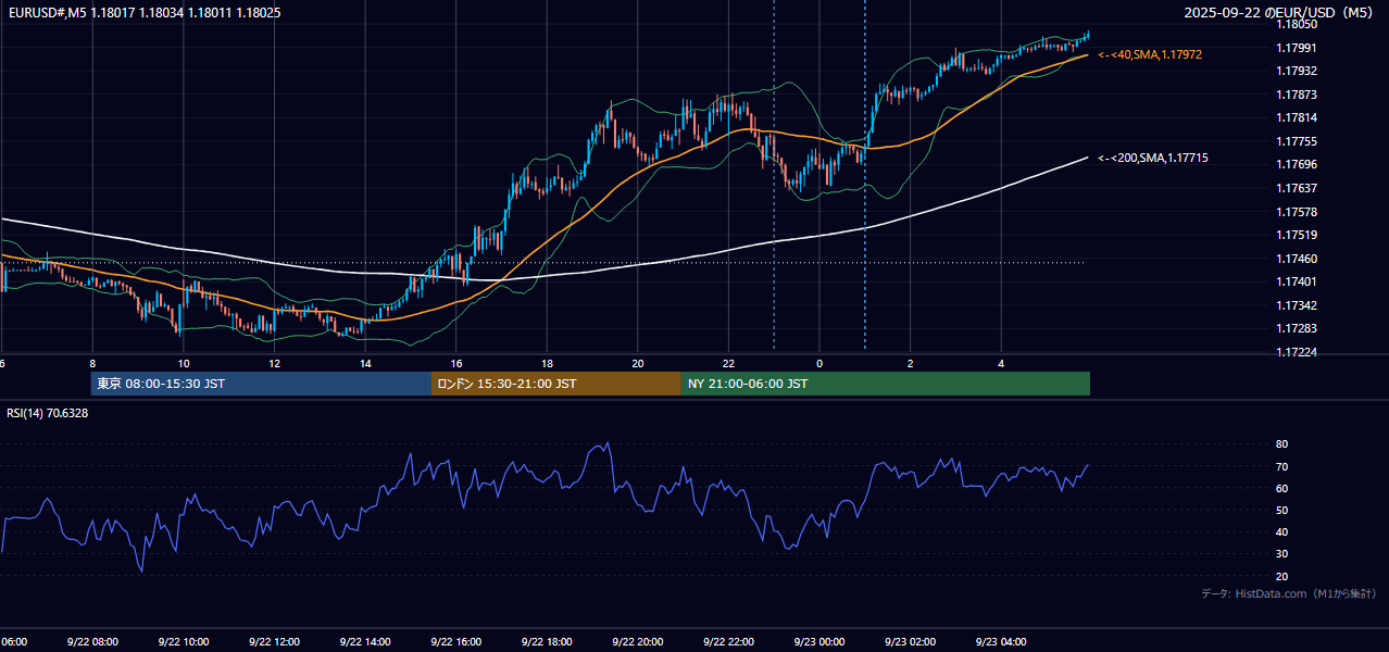 2025-09-22(月) EUR/USD 5分足チャート