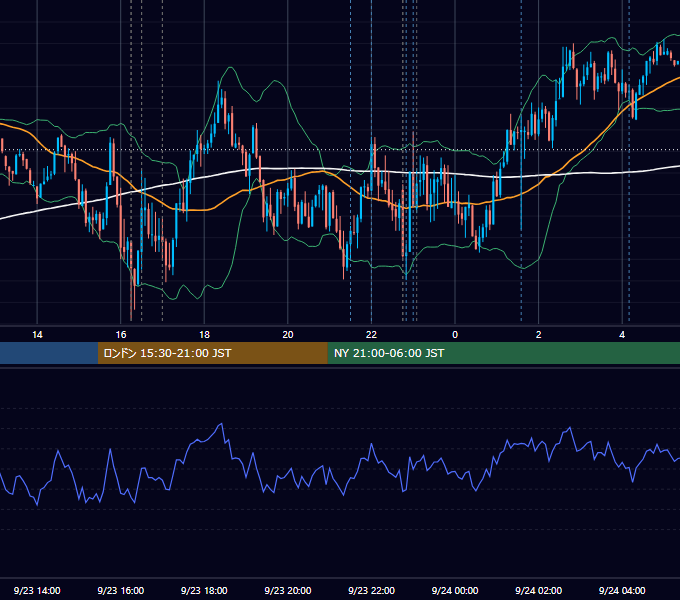 2025年9月23日（火） EUR/USD 5分足チャート