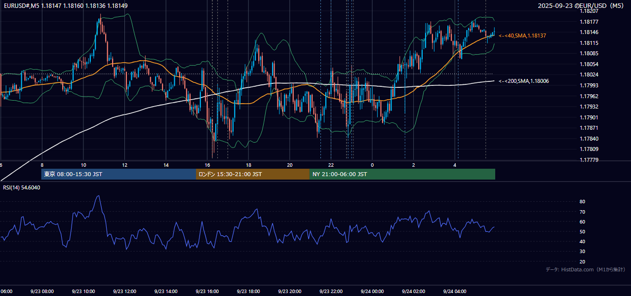2025-09-23(火) EUR/USD 5分足チャート
