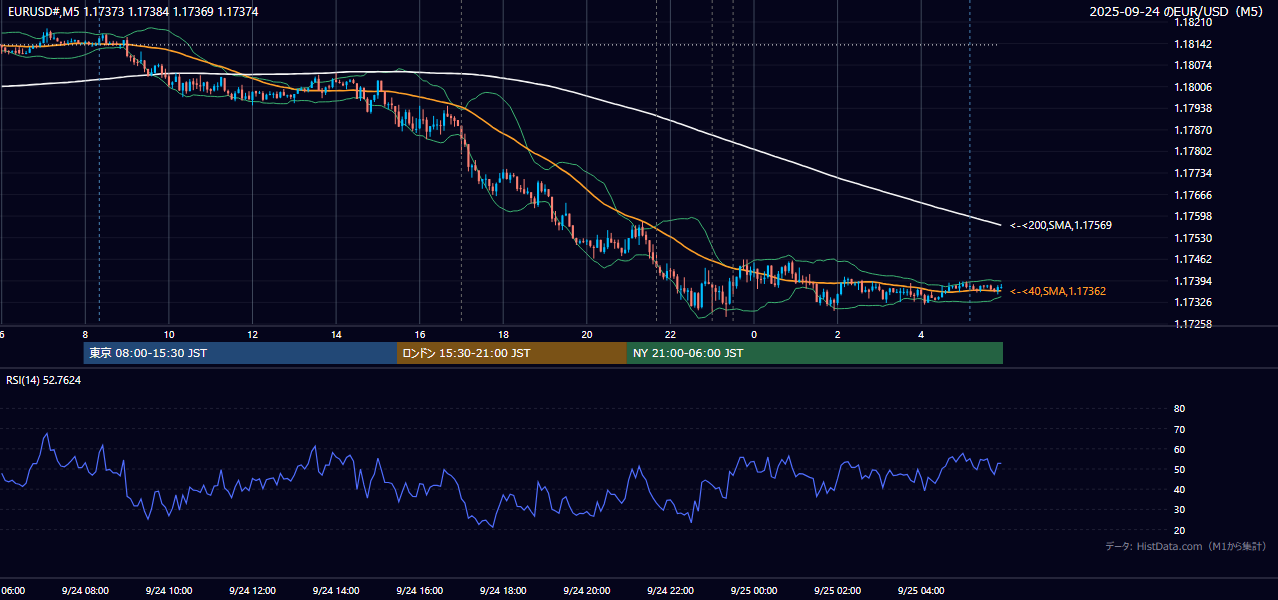 2025年9月24日(水) EUR/USD 5分足チャート