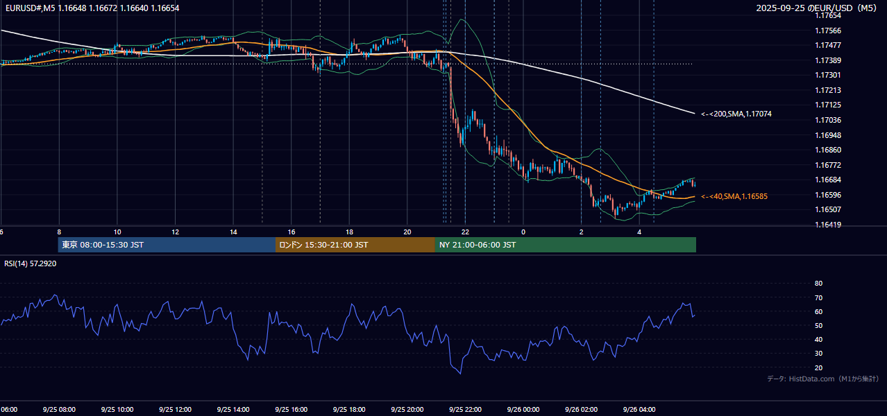2025-09-25(木) EUR/USD 5分足チャート