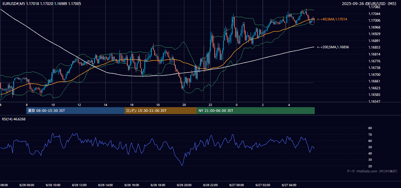 2025年9月26日(金) EUR/USD 5分足チャート