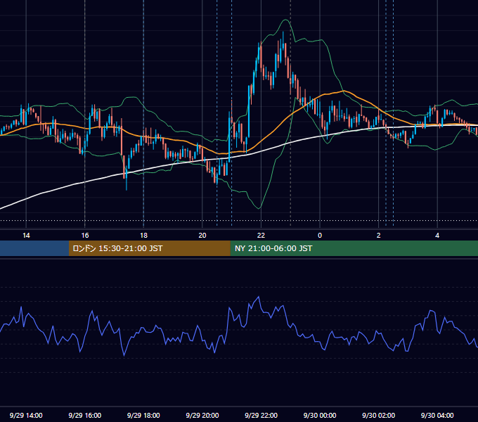 2025年9月29日（月） EUR/USD 5分足チャート