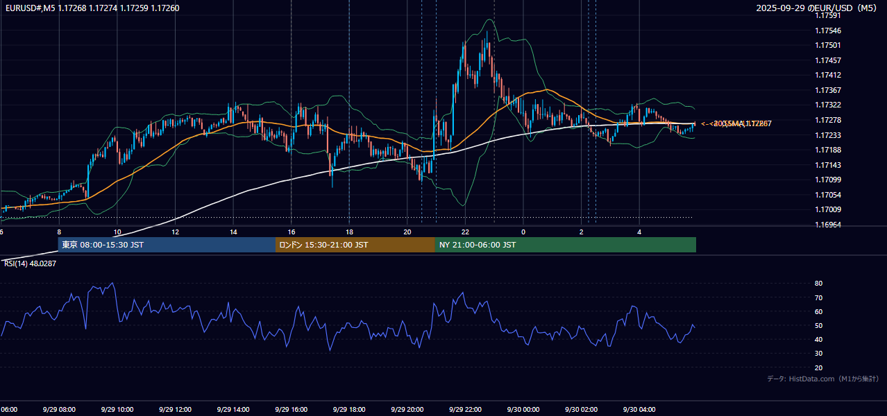 2025-09-29(月) EUR/USD 5分足チャート