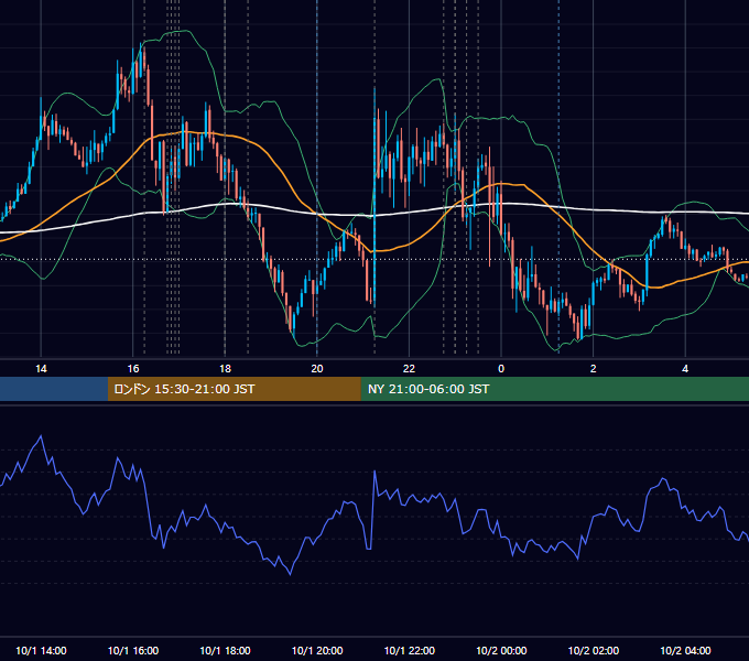 2025年10月1日（水） EUR/USD 5分足チャート