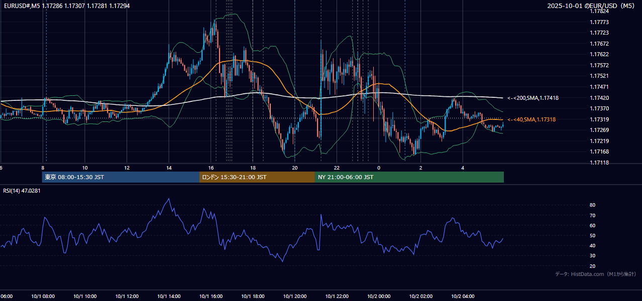2025年10月1日（水） EUR/USD 5分足チャート