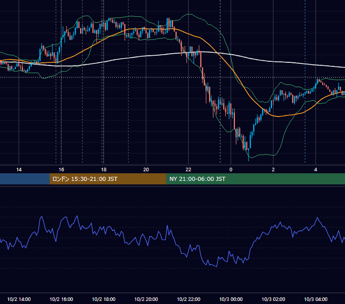 2025年10月2日（木） EUR/USD 5分足チャート