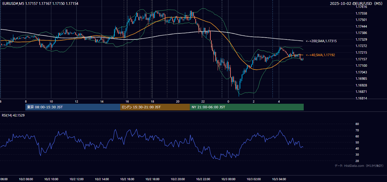 2025-10-02(木) EUR/USD 5分足チャート