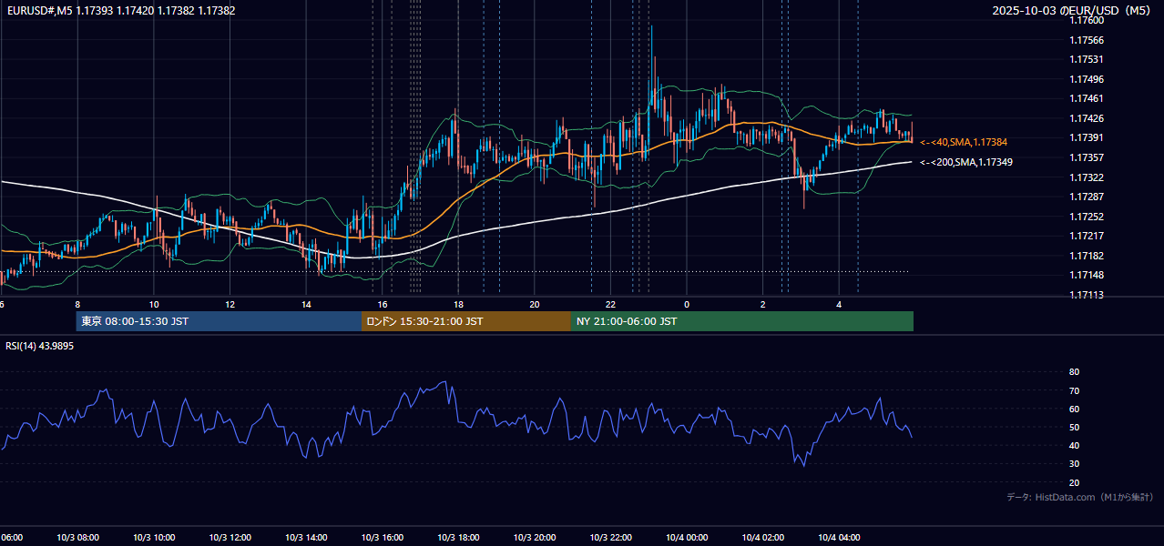 2025-10-03(金) EUR/USD 5分足チャート