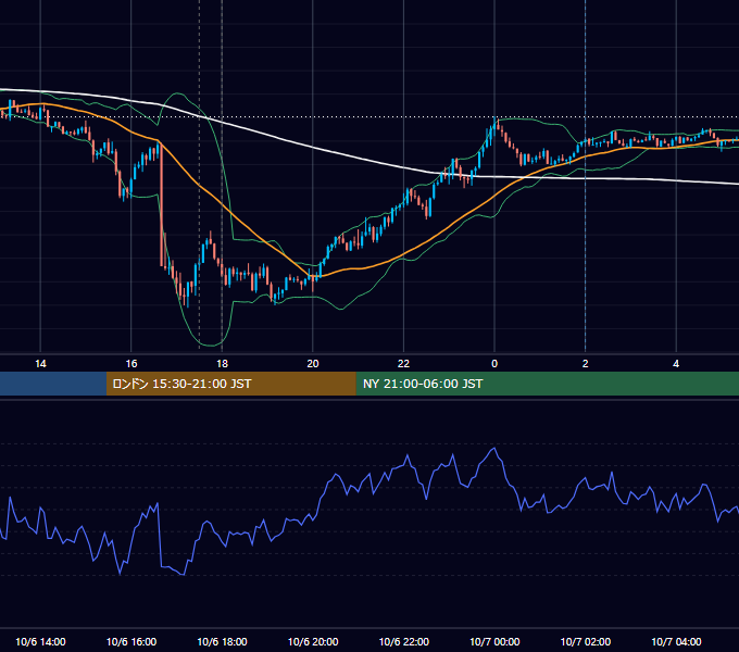 2025年10月6日（月） EUR/USD 5分足チャート