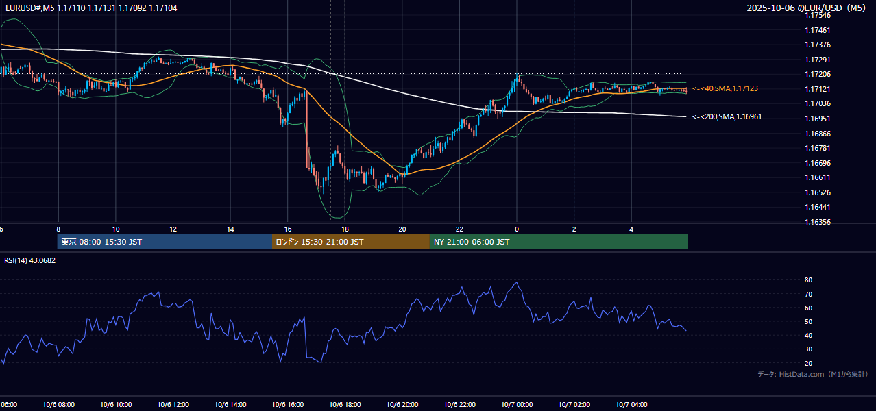 2025年10月6日（月） EUR/USD 5分足チャート