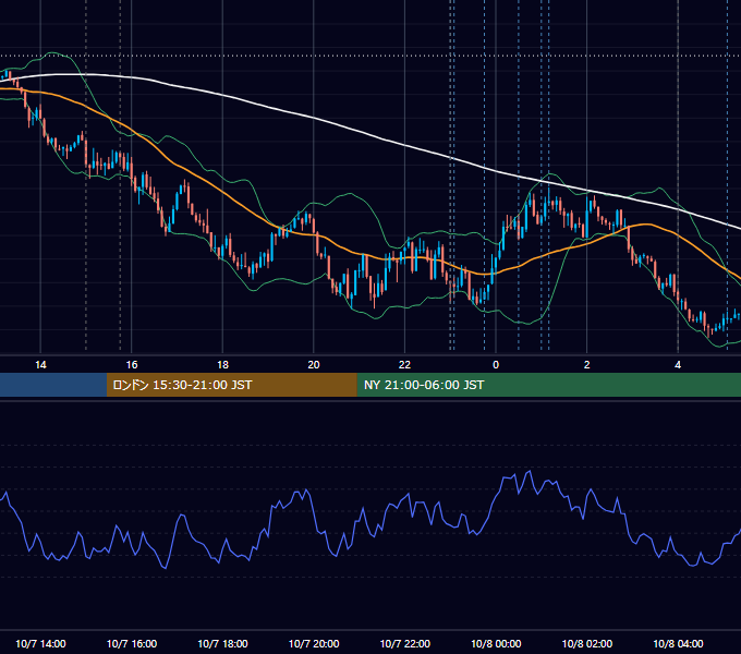 2025年10月7日（火） EUR/USD 5分足チャート