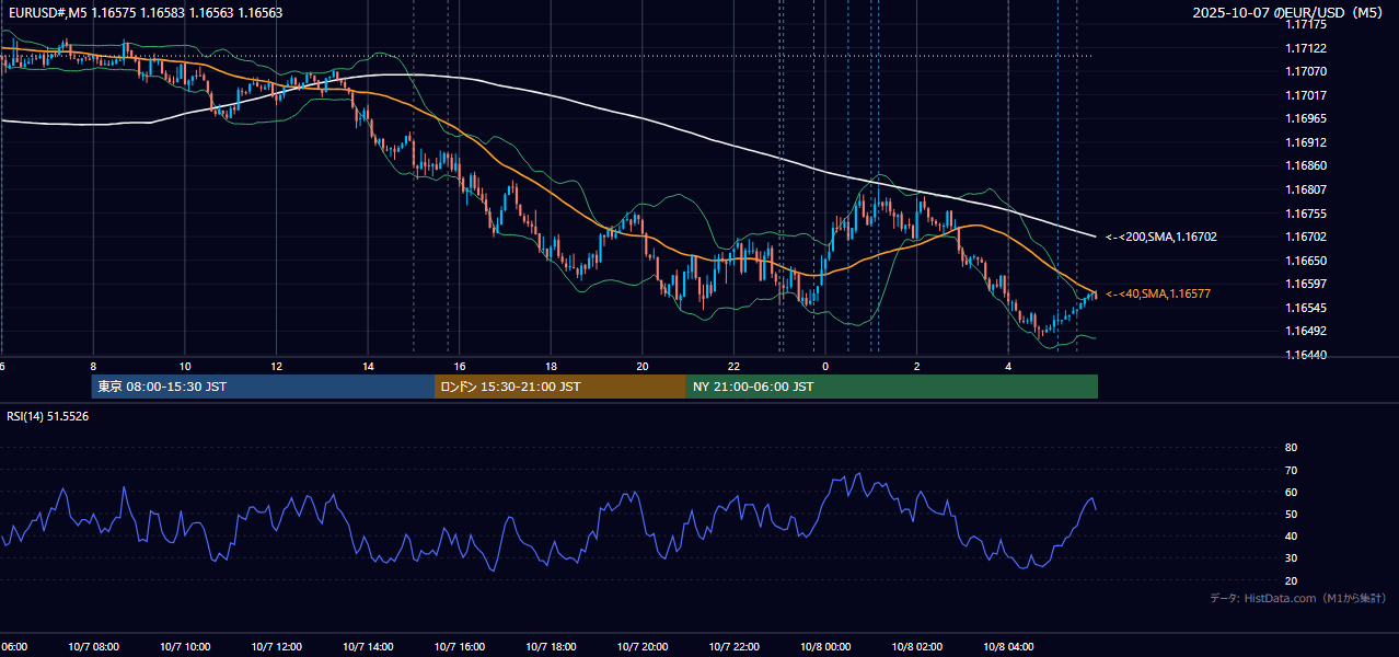 2025年10月7日(火) EUR/USD 5分足チャート