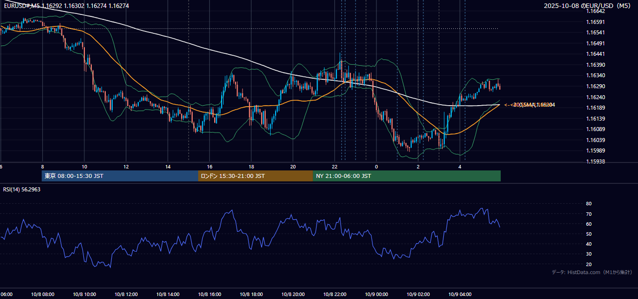 2025年10月8日(水) EUR/USD 5分足チャート
