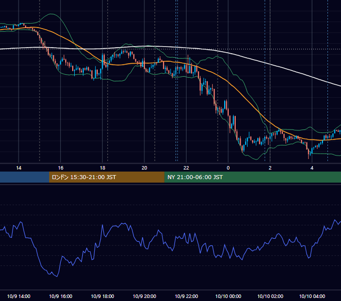 2025年10月9日（木） EUR/USD 5分足チャート