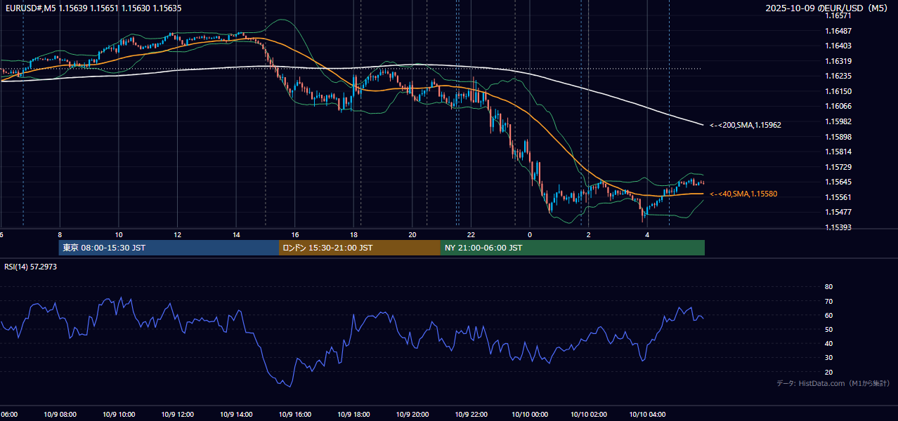 2025年10月9日(木) EUR/USD 5分足チャート