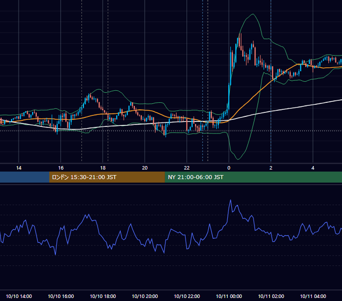 2025年10月10日（金） EUR/USD 5分足チャート