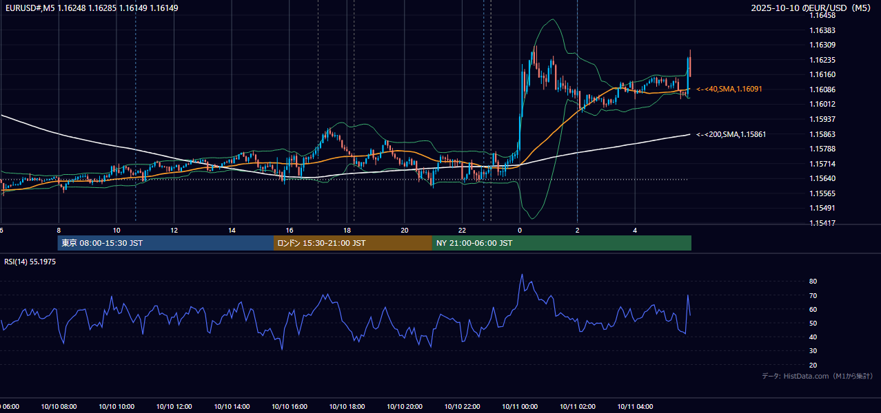 2025年10月10日(金) EUR/USD 5分足チャート