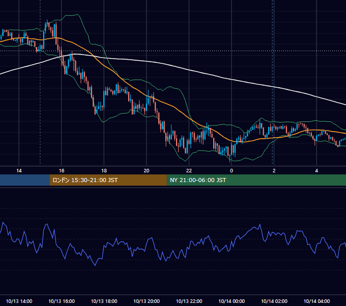 2025年10月13日（月） EUR/USD 5分足チャート