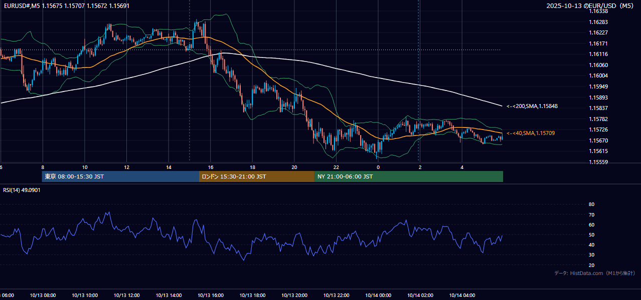 2025年10月13日(月) EUR/USD 5分足チャート