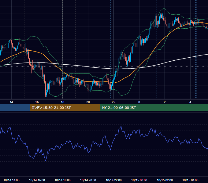 2025年10月14日（火） EUR/USD 5分足チャート