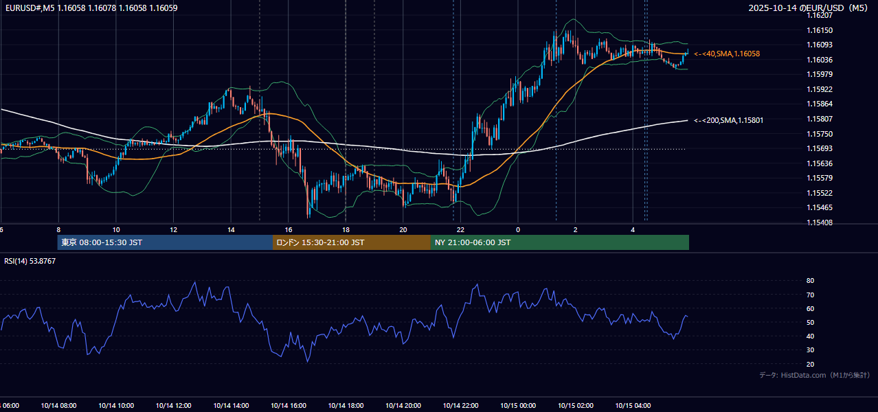 2025年10月14日(火) EUR/USD 5分足チャート