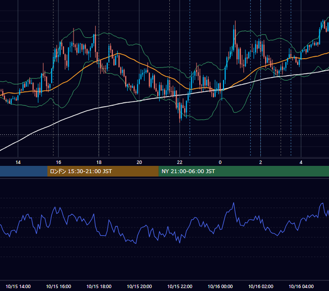 2025年10月15日（水） EUR/USD 5分足チャート
