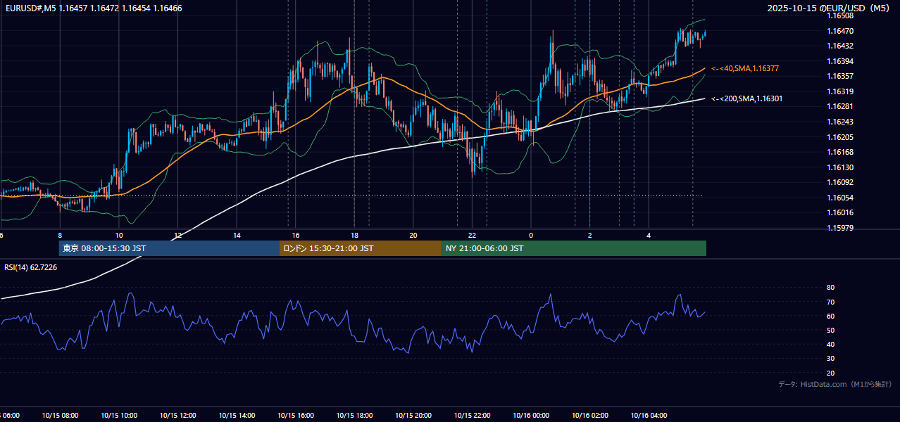 2025年10月15日（水） EUR/USD 5分足チャート