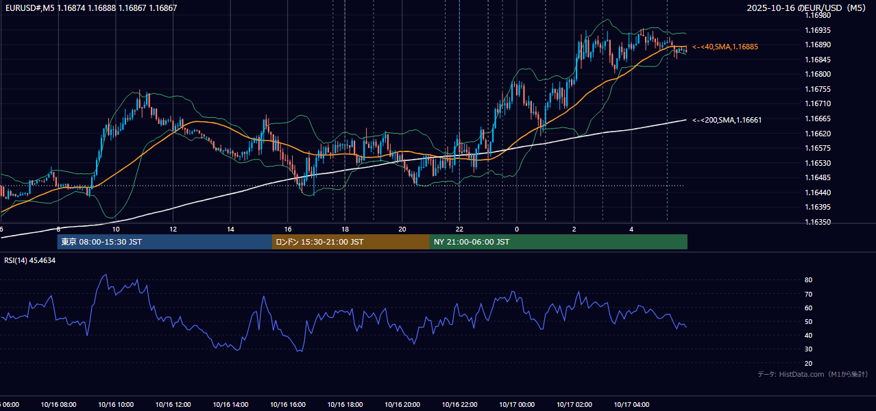 2025年10月16日(木) EUR/USD 5分足チャート