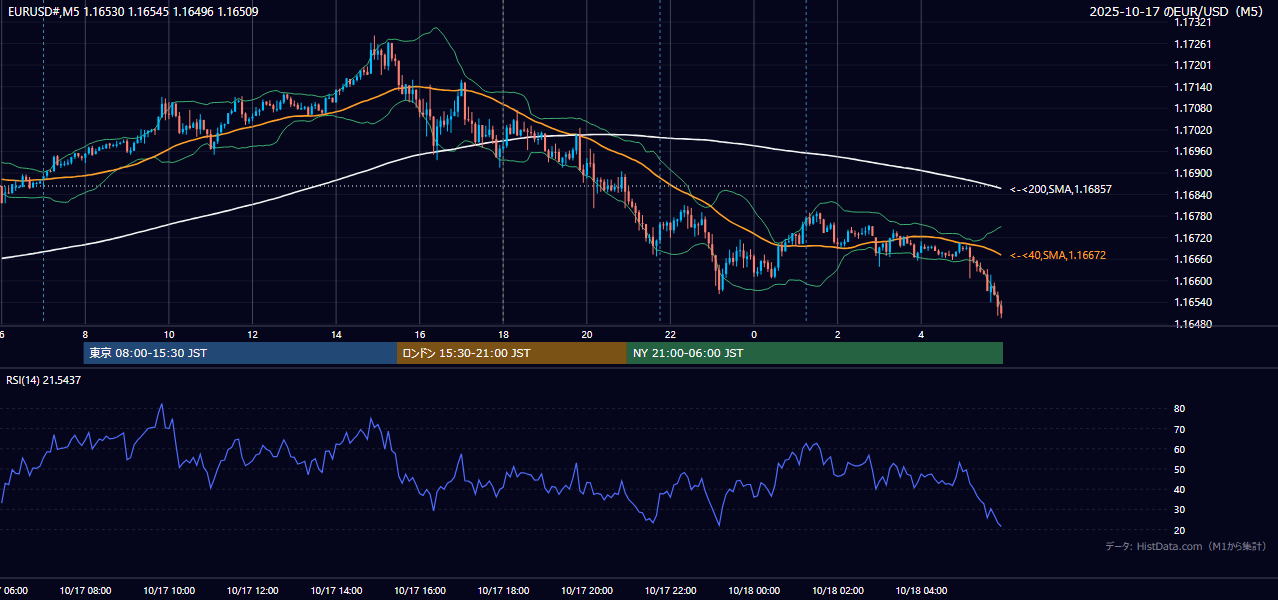 2025年10月17日(金) EUR/USD 5分足チャート