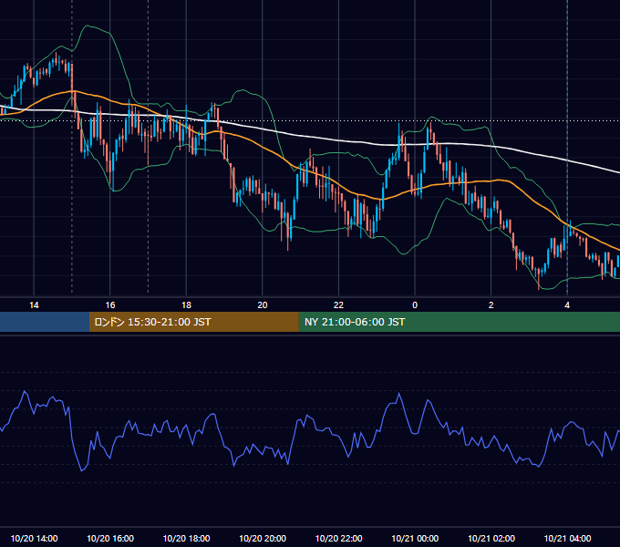 2025年10月20日（月） EUR/USD 5分足チャート