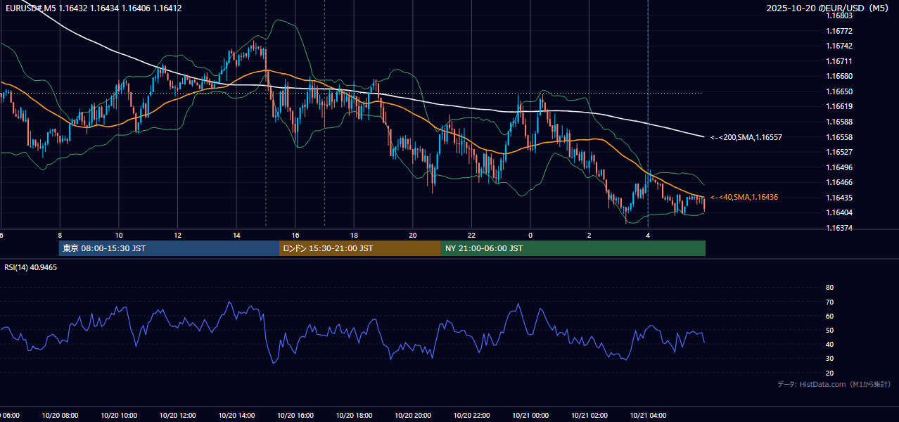 2025-10-20（月） EUR/USD 5分足チャート