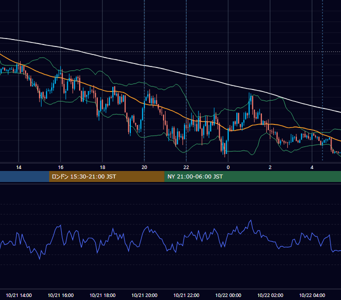 2025年10月21日（火） EUR/USD 5分足チャート