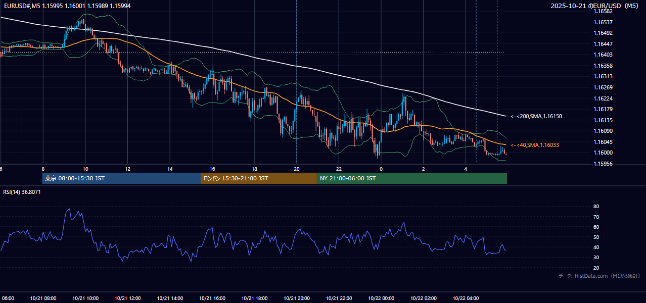 2025年10月21日(火) EUR/USD 5分足チャート