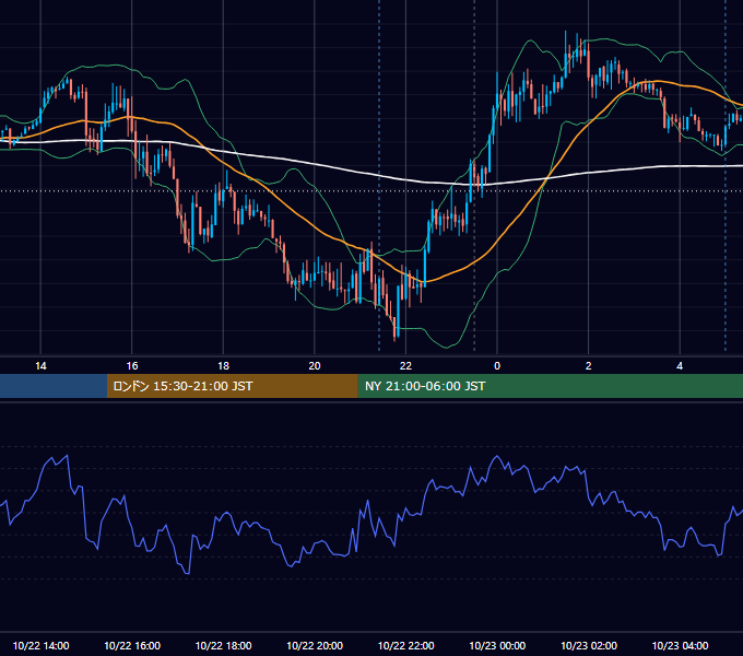 2025年10月22日（水） EUR/USD 5分足チャート