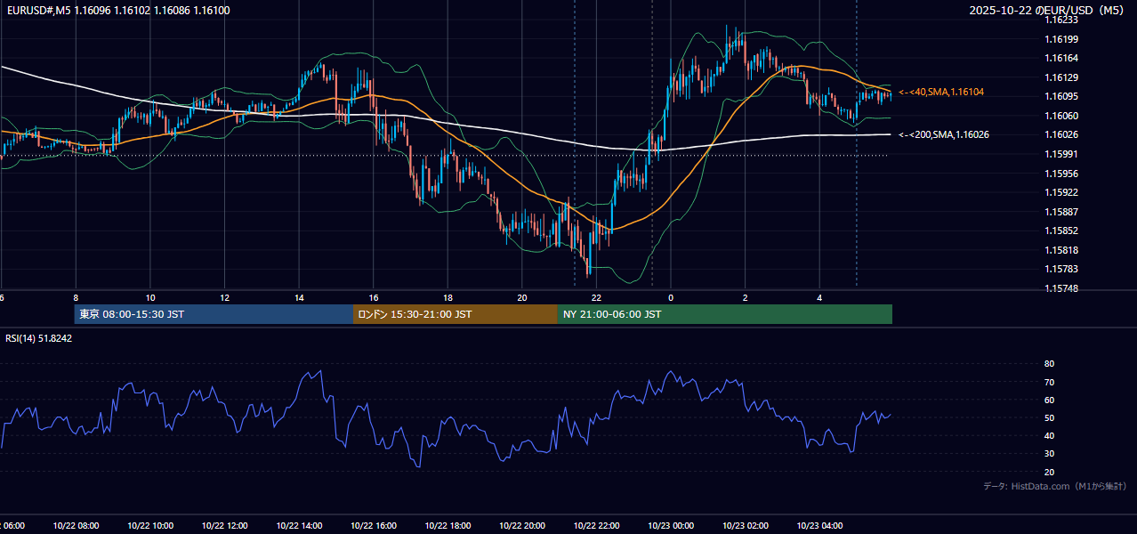 2025-10-22（水） EUR/USD 5分足チャート