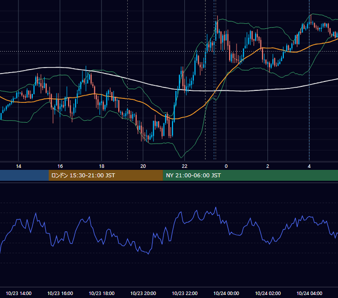 2025年10月23日（木） EUR/USD 5分足チャート