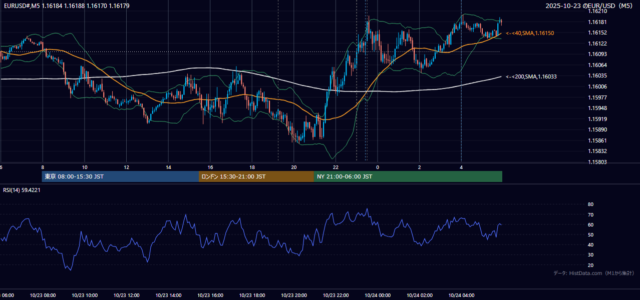 2025-10-23（木） EUR/USD 5分足チャート