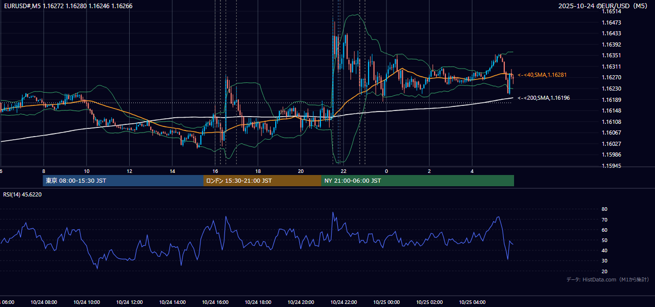 2025-10-24（金） EUR/USD 5分足チャート