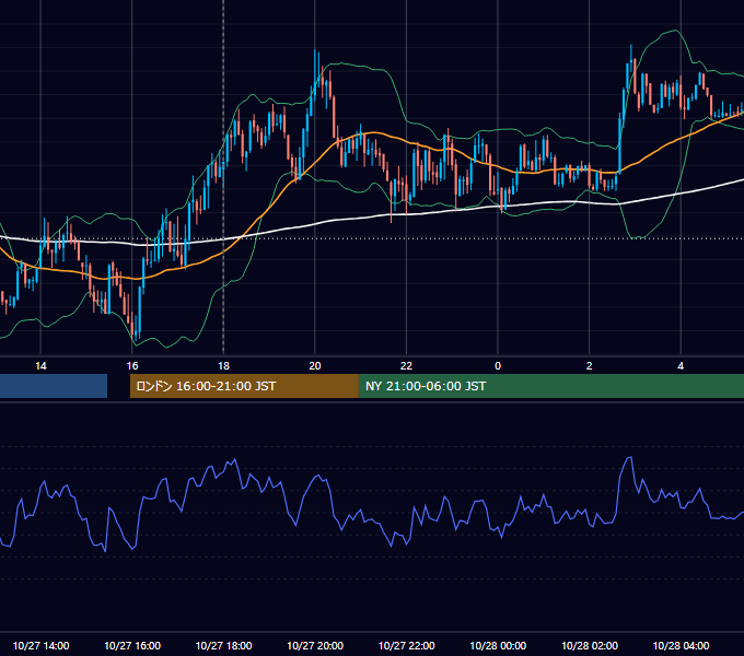 2025年10月27日（月） EUR/USD 5分足チャート