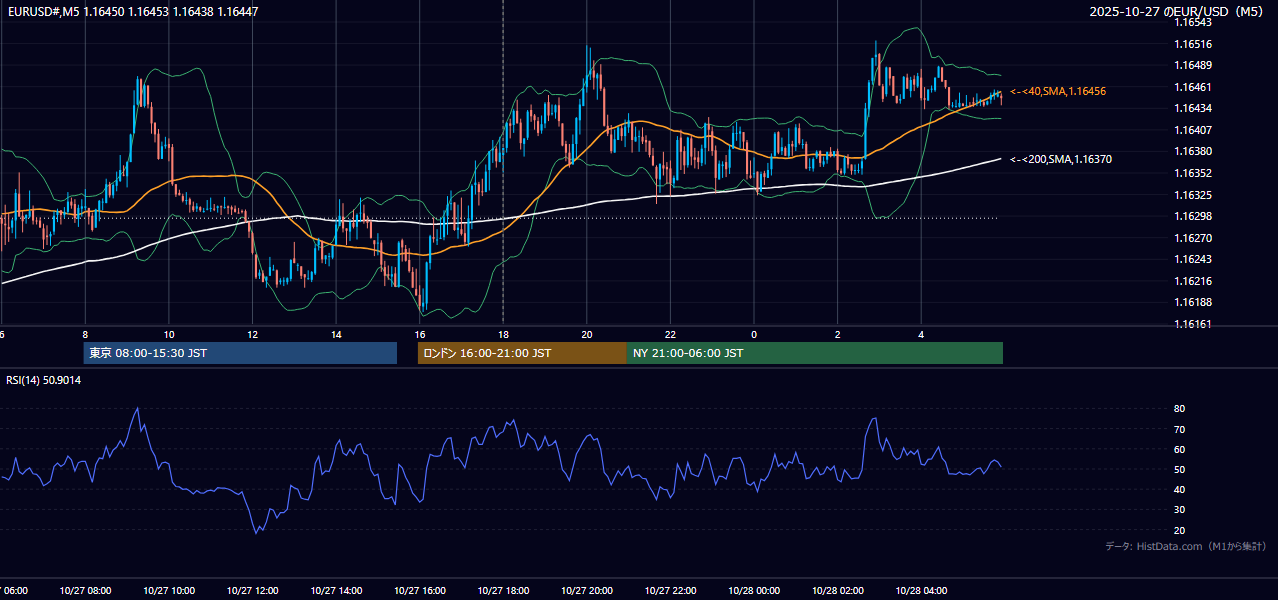 2025年10月27日(月) EUR/USD 5分足チャート