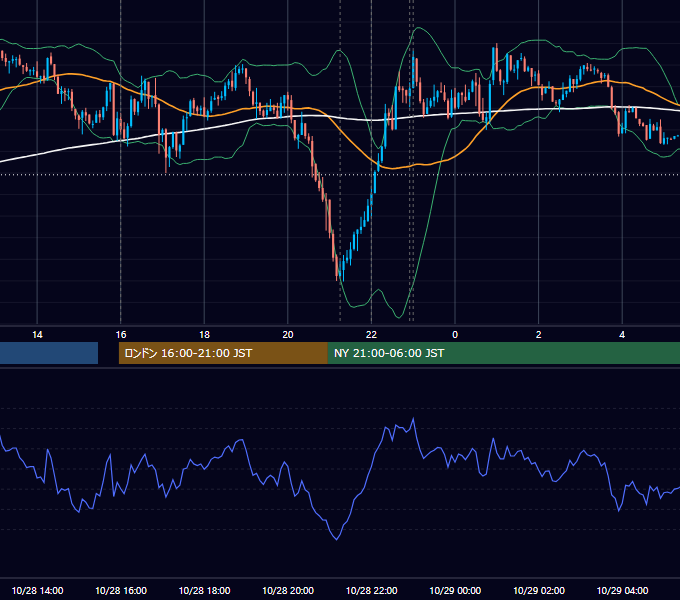 2025年10月28日（火） EUR/USD 5分足チャート