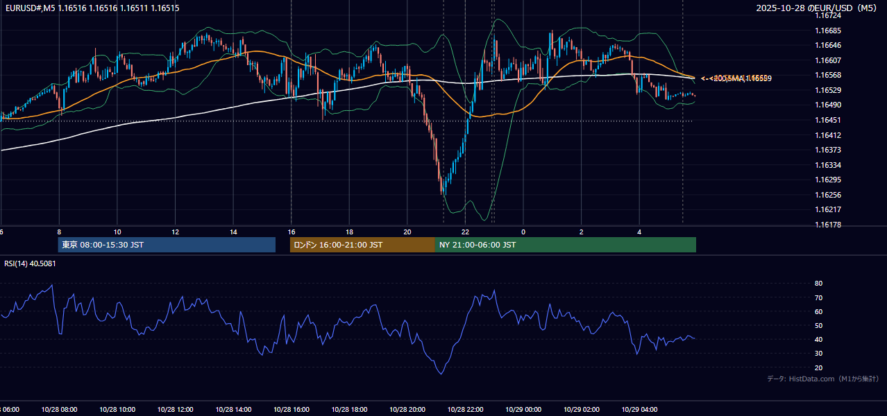 2025-10-28（火） EUR/USD 5分足チャート