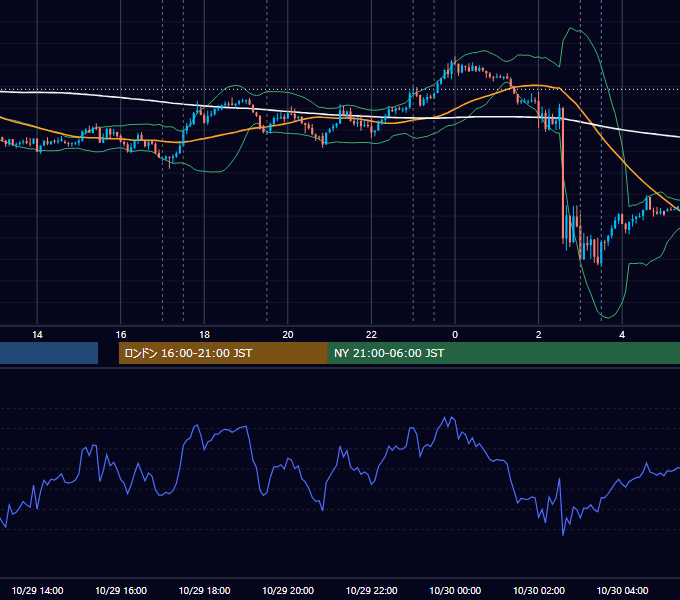 2025年10月29日（水） EUR/USD 5分足チャート