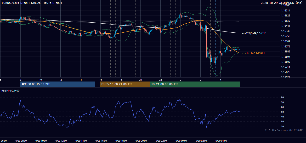 2025-10-29（水） EUR/USD 5分足チャート