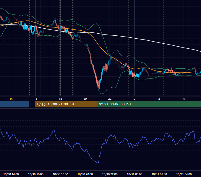 2025年10月30日（木） EUR/USD 5分足チャート