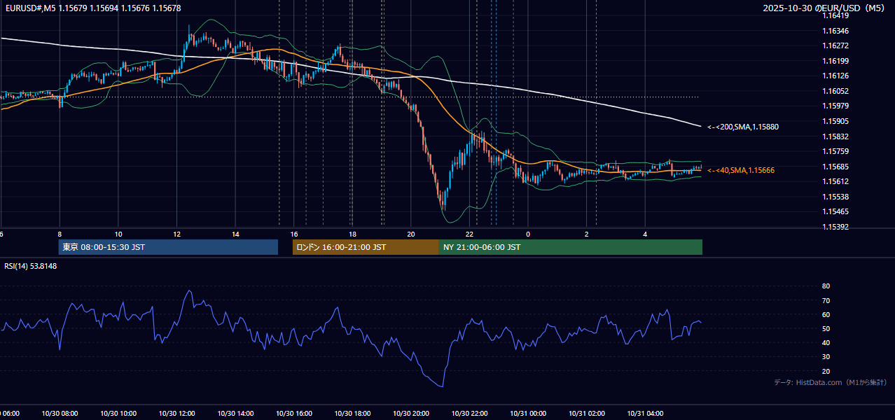 2025年10月30日(木) EUR/USD 5分足チャート