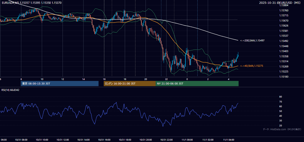 2025-10-31（金） EUR/USD 5分足チャート