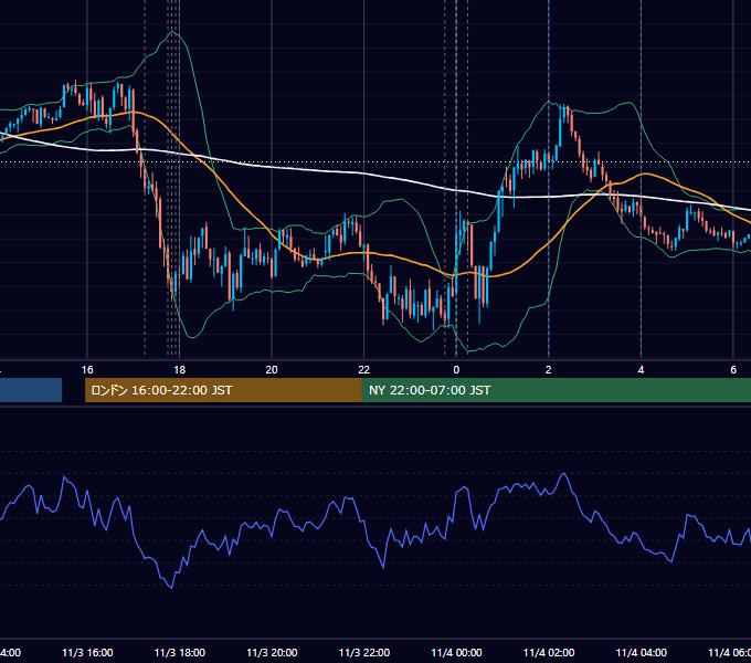 2025年11月3日（月） EUR/USD 5分足チャート